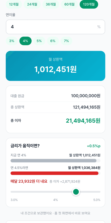 Interest Calculator — Monthly repayment, and what a 1%p move changes.